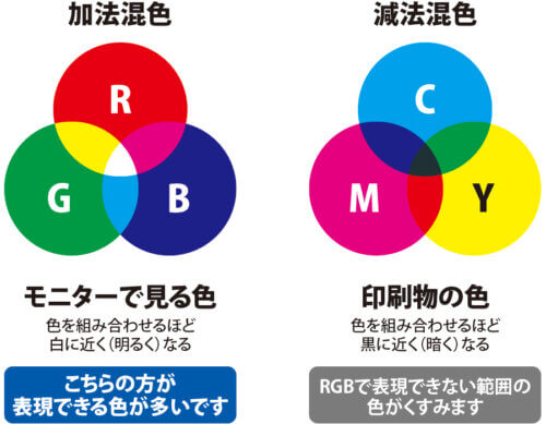 色の表現方法について